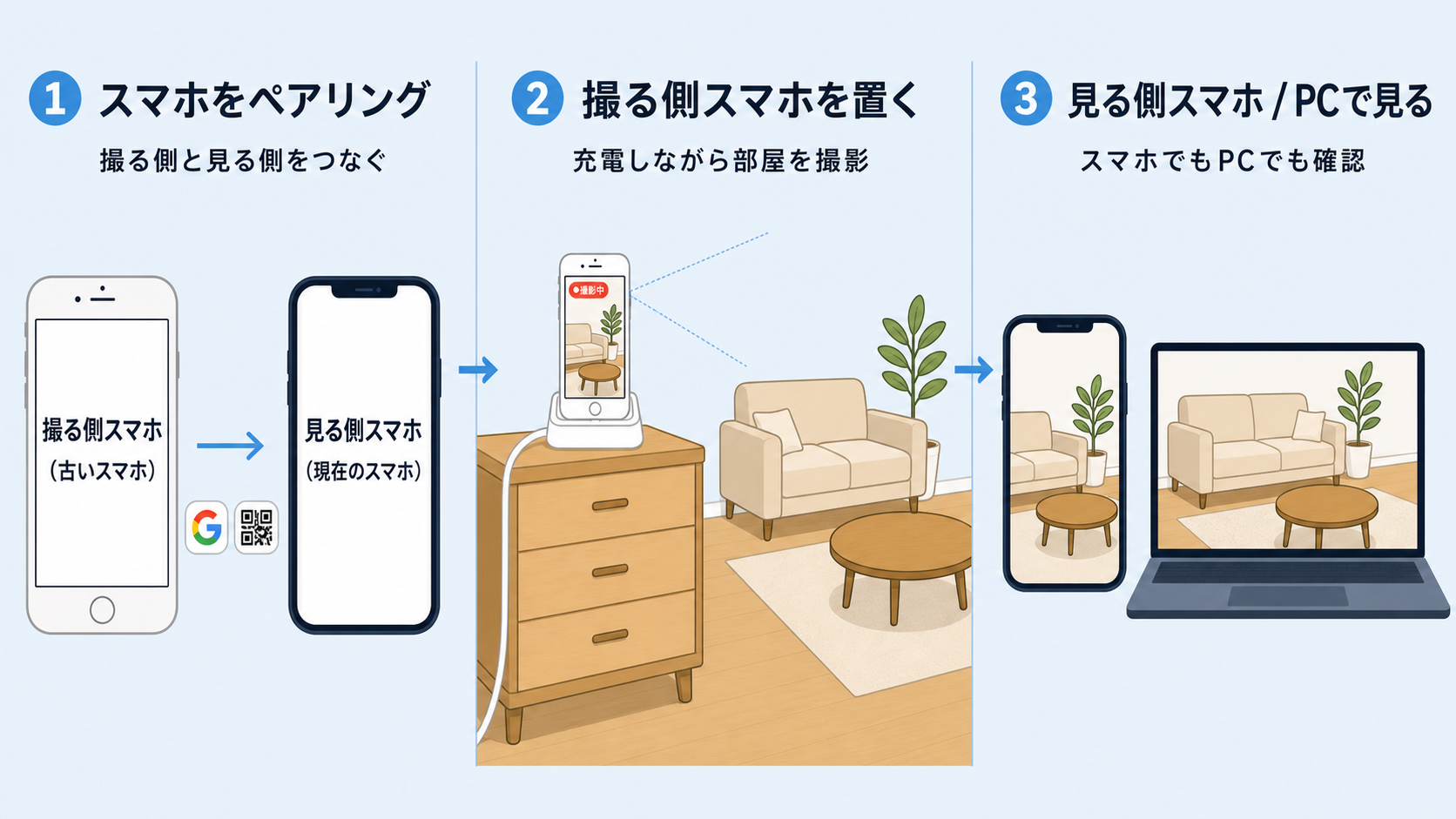 使い方3ステップ: ①2台を同じGoogleでつなぐ ②撮る側スマホを置く ③あなたの端末で見る